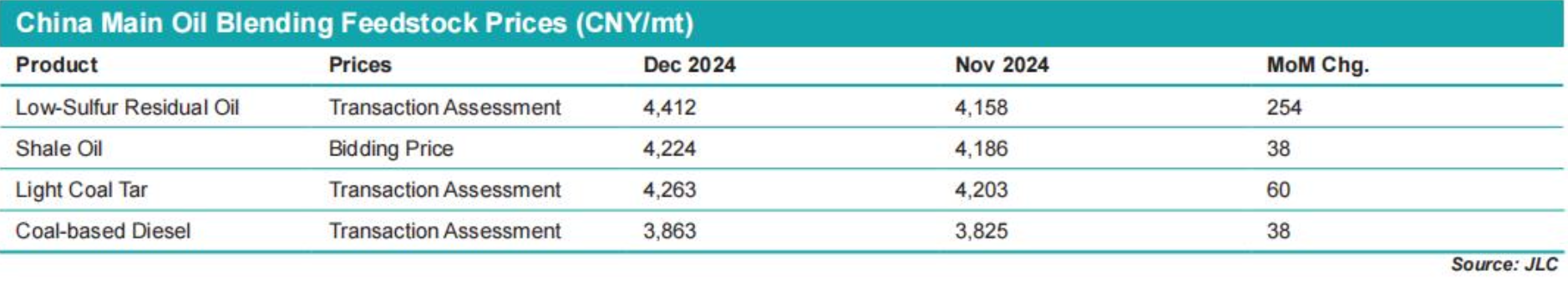 JLC China Bunker Fuel Market Monthly Report (December 2024)
